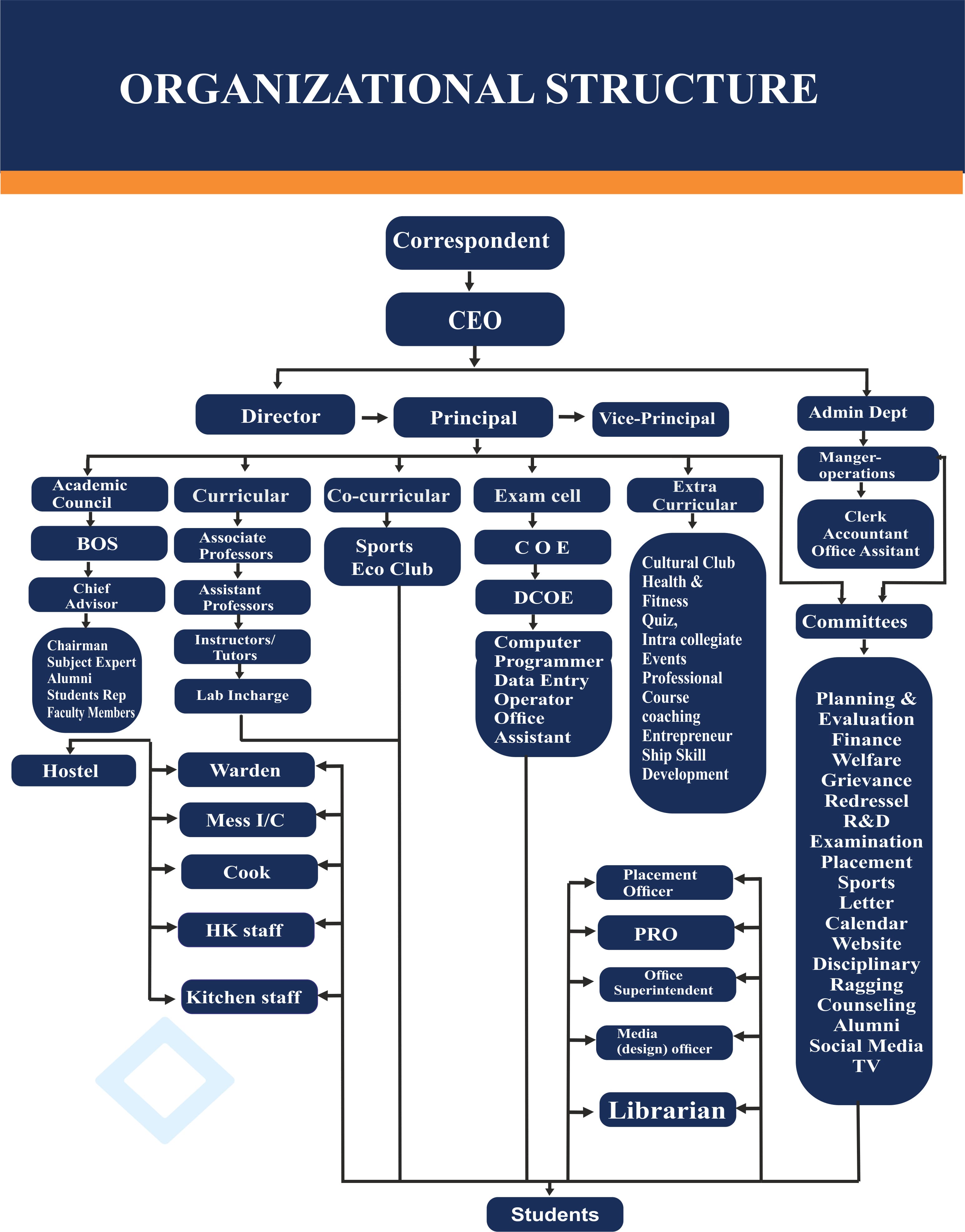 Aset Organizational Structure